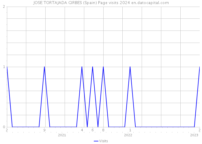 JOSE TORTAJADA GIRBES (Spain) Page visits 2024 