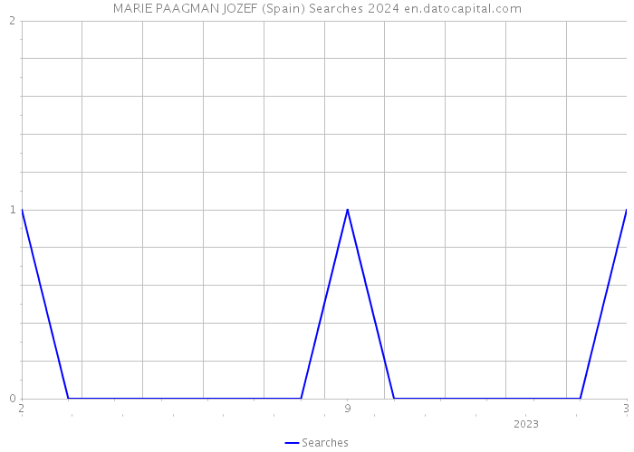 MARIE PAAGMAN JOZEF (Spain) Searches 2024 
