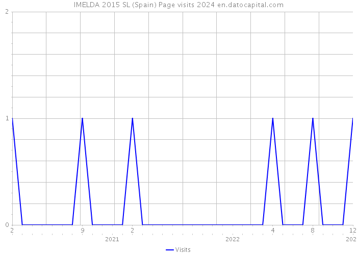 IMELDA 2015 SL (Spain) Page visits 2024 