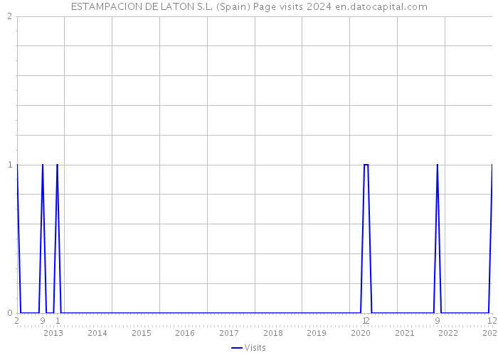 ESTAMPACION DE LATON S.L. (Spain) Page visits 2024 