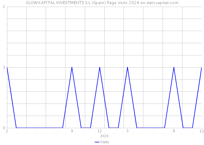 GLOW KAPITAL INVESTMENTS S.L (Spain) Page visits 2024 