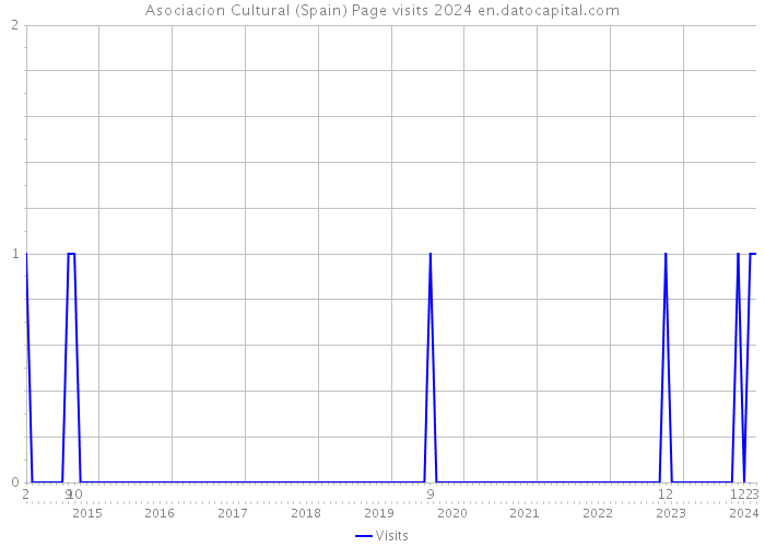 Asociacion Cultural (Spain) Page visits 2024 