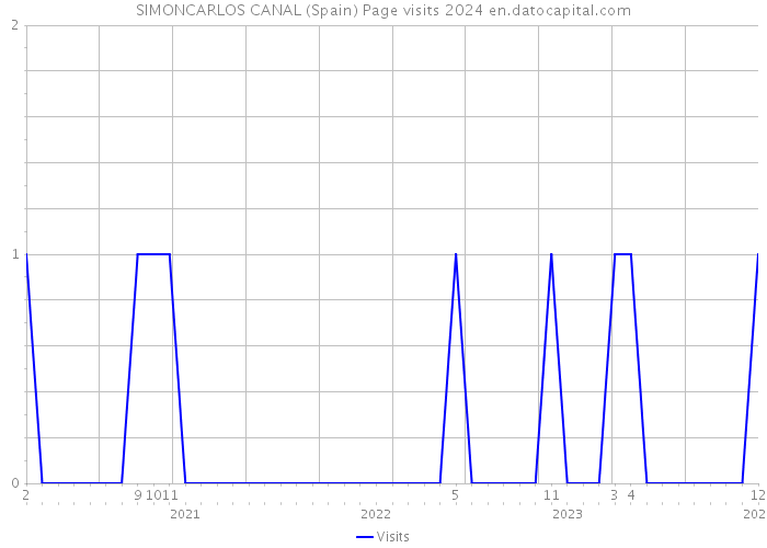SIMONCARLOS CANAL (Spain) Page visits 2024 