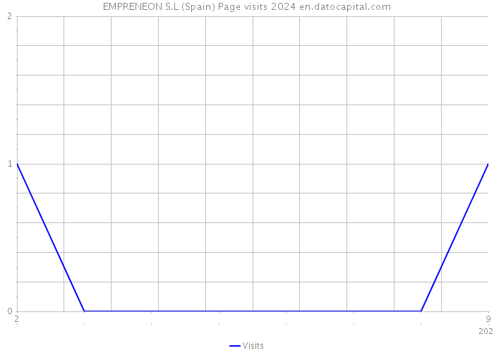 EMPRENEON S.L (Spain) Page visits 2024 