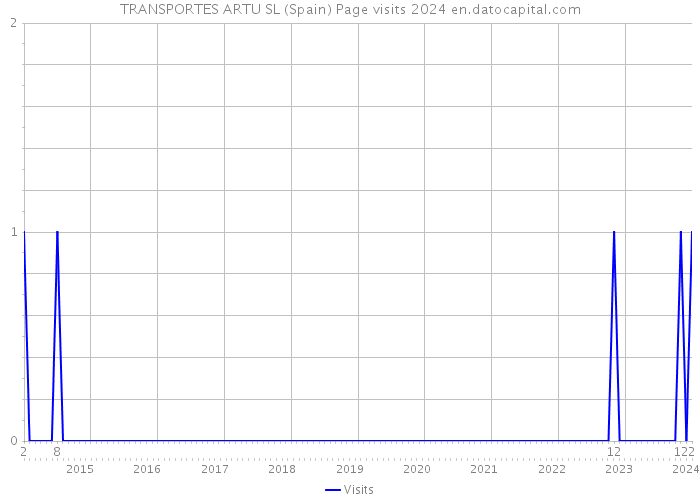 TRANSPORTES ARTU SL (Spain) Page visits 2024 