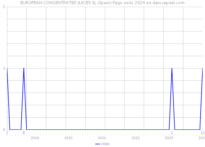 EUROPEAN CONCENTRATED JUICES SL (Spain) Page visits 2024 