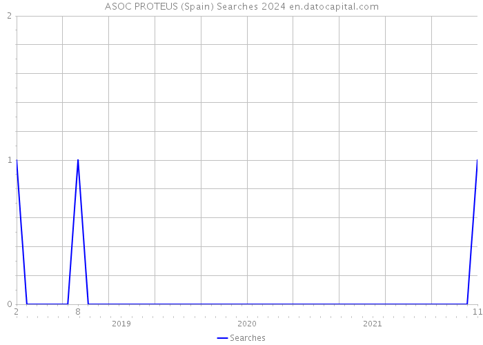 ASOC PROTEUS (Spain) Searches 2024 