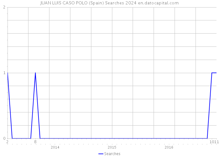 JUAN LUIS CASO POLO (Spain) Searches 2024 
