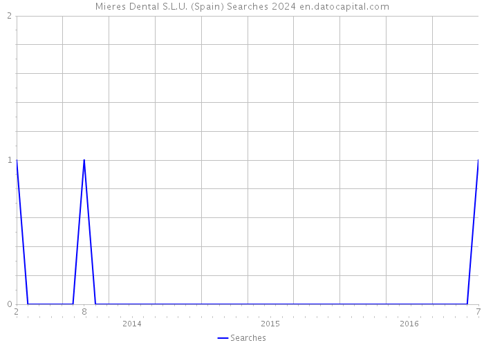 Mieres Dental S.L.U. (Spain) Searches 2024 