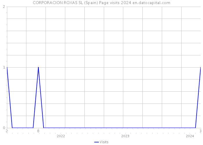 CORPORACION ROXAS SL (Spain) Page visits 2024 