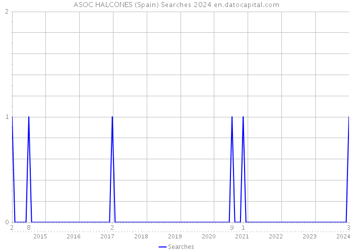 ASOC HALCONES (Spain) Searches 2024 