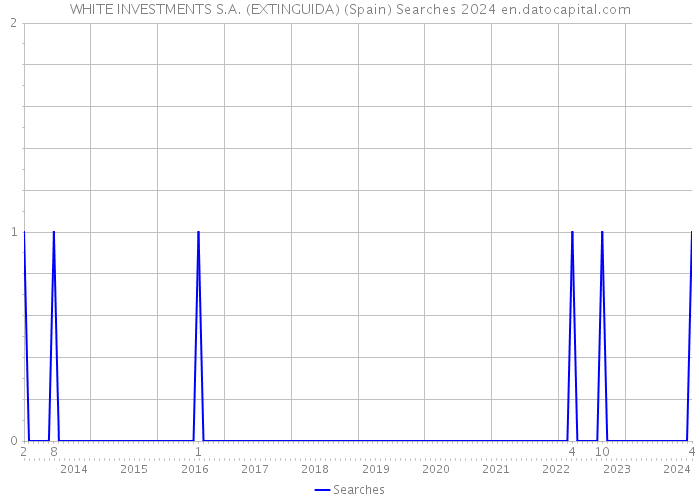 WHITE INVESTMENTS S.A. (EXTINGUIDA) (Spain) Searches 2024 