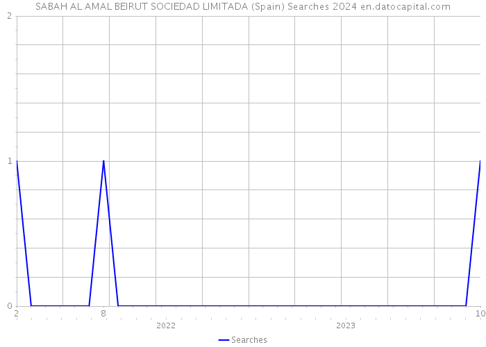 SABAH AL AMAL BEIRUT SOCIEDAD LIMITADA (Spain) Searches 2024 