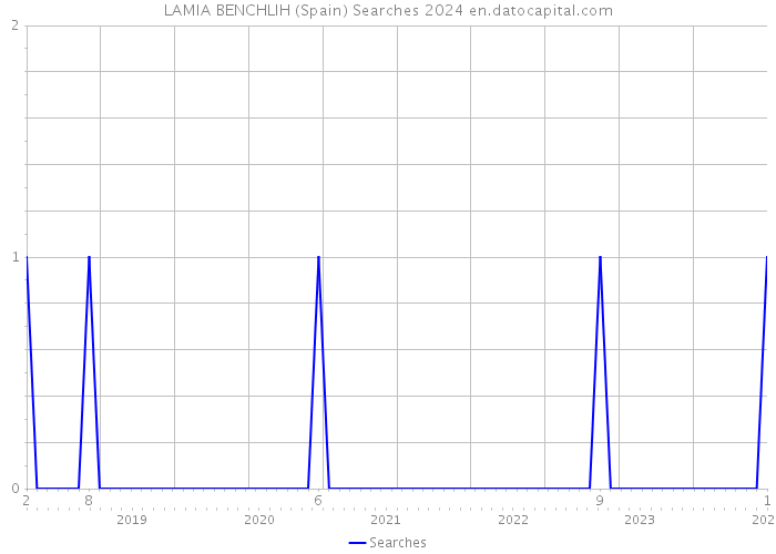 LAMIA BENCHLIH (Spain) Searches 2024 