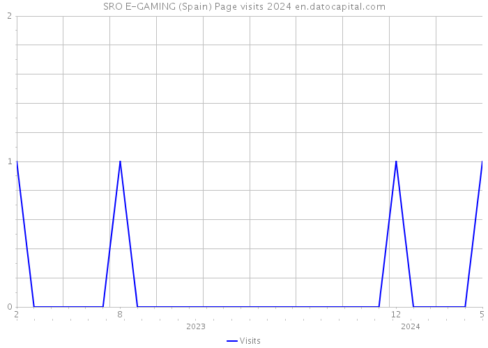 SRO E-GAMING (Spain) Page visits 2024 
