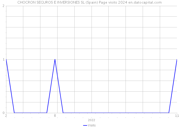 CHOCRON SEGUROS E INVERSIONES SL (Spain) Page visits 2024 