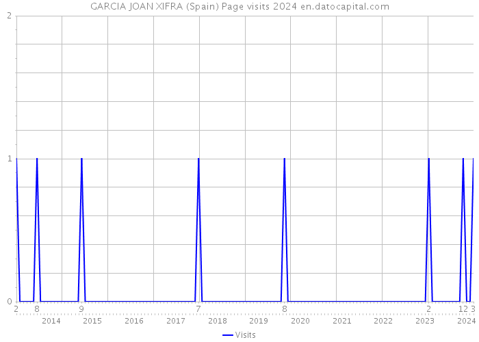 GARCIA JOAN XIFRA (Spain) Page visits 2024 