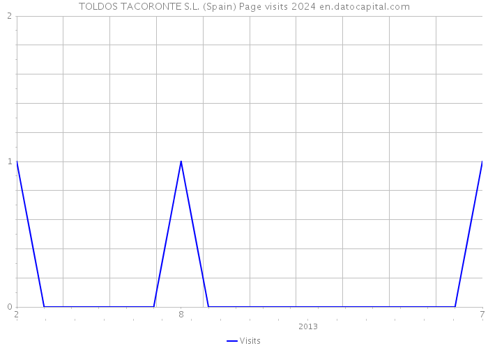 TOLDOS TACORONTE S.L. (Spain) Page visits 2024 
