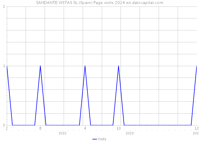 SANDANTE VISTAS SL (Spain) Page visits 2024 