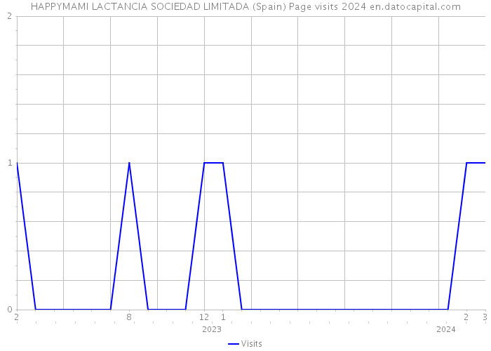 HAPPYMAMI LACTANCIA SOCIEDAD LIMITADA (Spain) Page visits 2024 