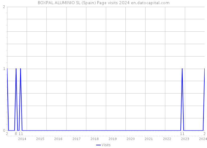 BOXPAL ALUMINIO SL (Spain) Page visits 2024 