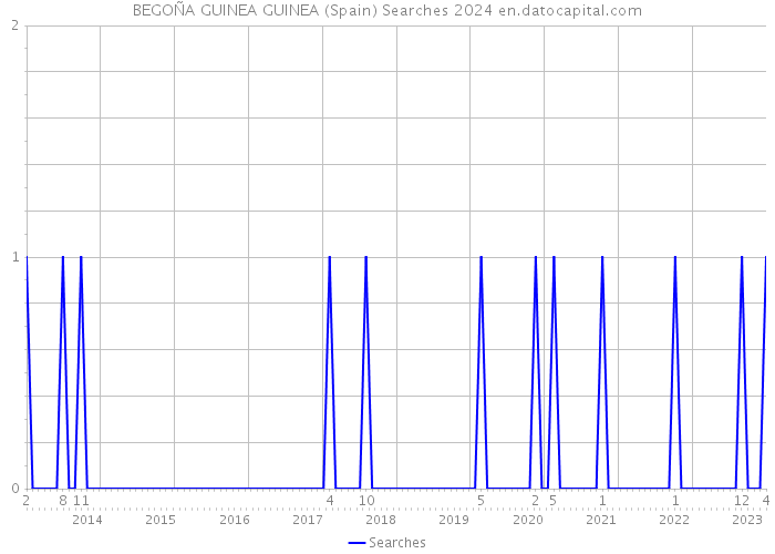 BEGOÑA GUINEA GUINEA (Spain) Searches 2024 