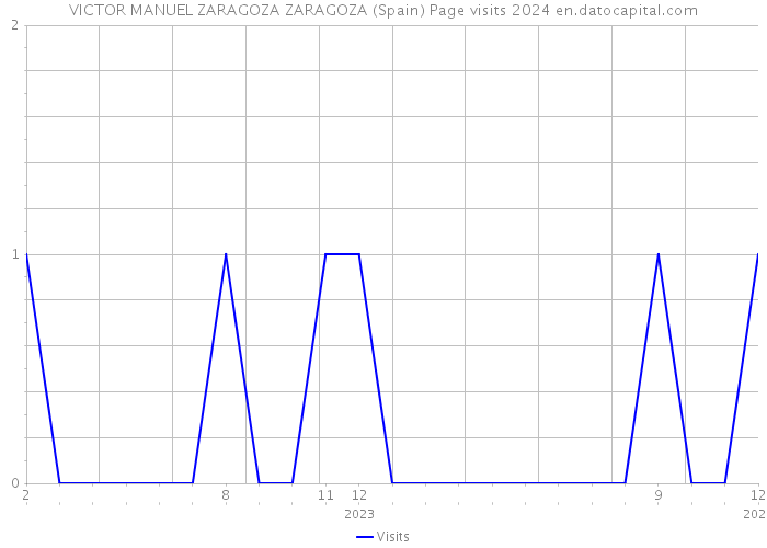 VICTOR MANUEL ZARAGOZA ZARAGOZA (Spain) Page visits 2024 