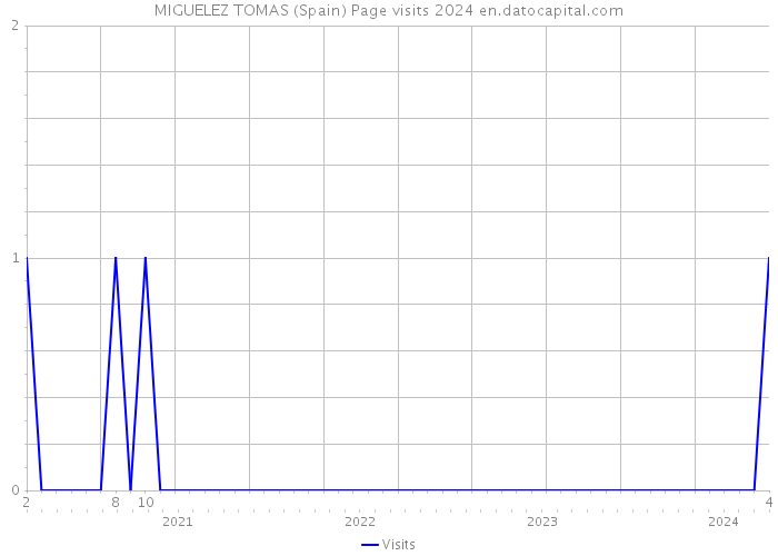 MIGUELEZ TOMAS (Spain) Page visits 2024 