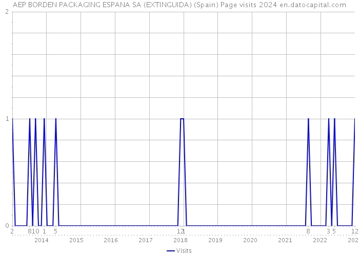 AEP BORDEN PACKAGING ESPANA SA (EXTINGUIDA) (Spain) Page visits 2024 