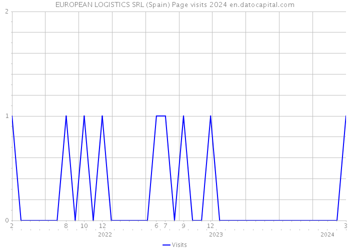 EUROPEAN LOGISTICS SRL (Spain) Page visits 2024 