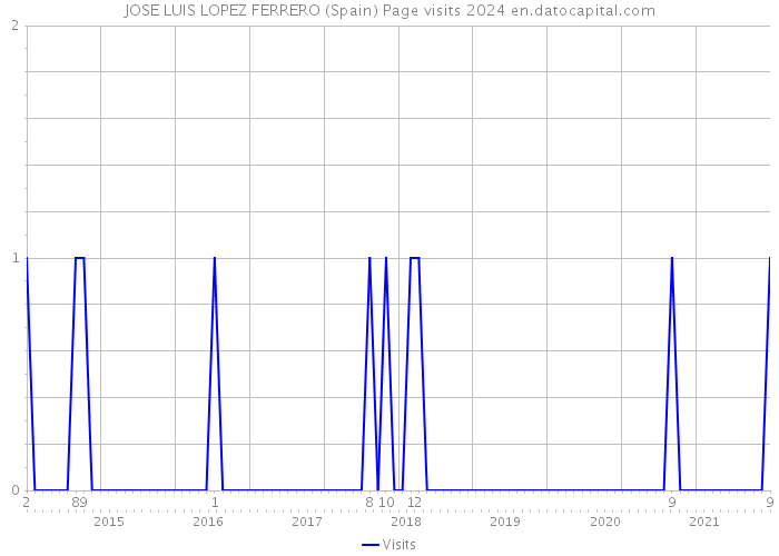 JOSE LUIS LOPEZ FERRERO (Spain) Page visits 2024 