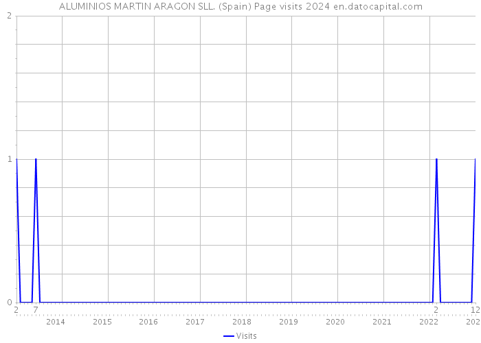 ALUMINIOS MARTIN ARAGON SLL. (Spain) Page visits 2024 