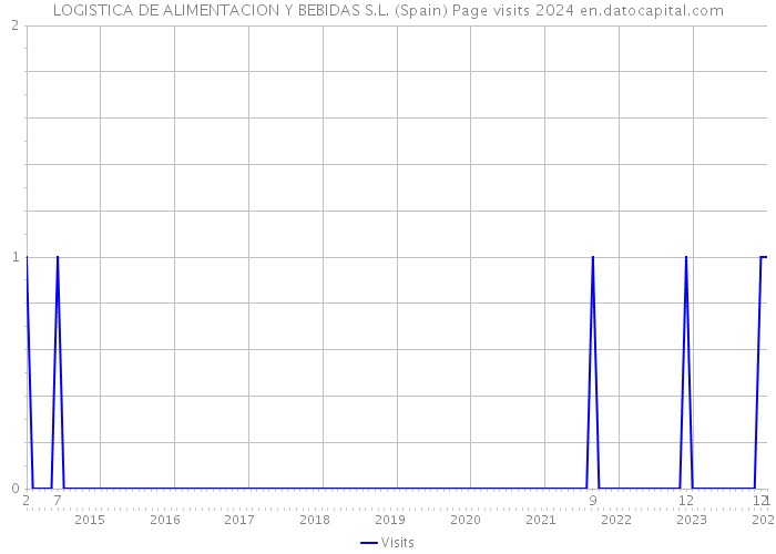 LOGISTICA DE ALIMENTACION Y BEBIDAS S.L. (Spain) Page visits 2024 