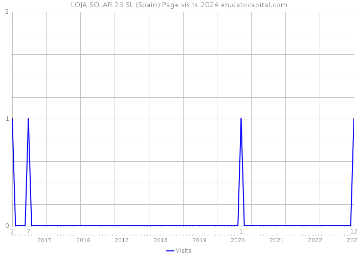 LOJA SOLAR 29 SL (Spain) Page visits 2024 