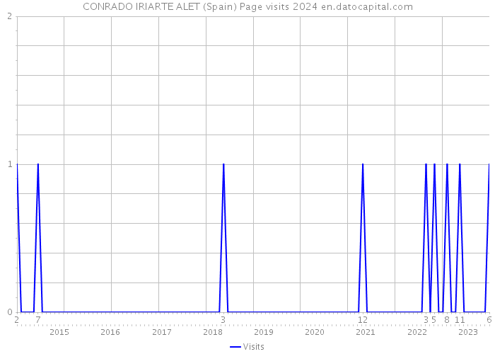 CONRADO IRIARTE ALET (Spain) Page visits 2024 
