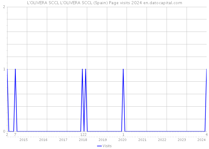 L'OLIVERA SCCL L'OLIVERA SCCL (Spain) Page visits 2024 
