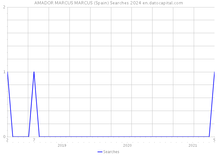 AMADOR MARCUS MARCUS (Spain) Searches 2024 