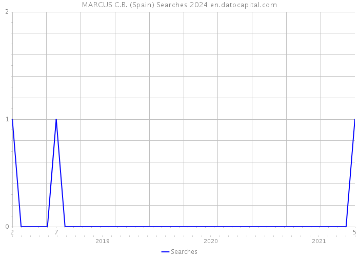 MARCUS C.B. (Spain) Searches 2024 