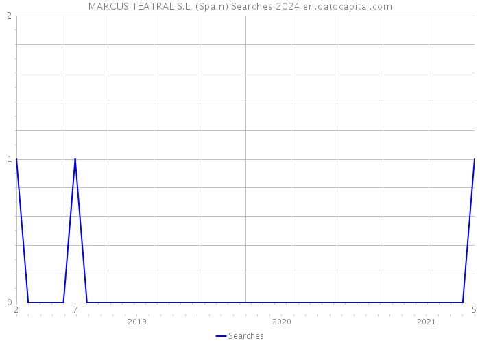 MARCUS TEATRAL S.L. (Spain) Searches 2024 