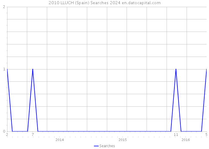 2010 LLUCH (Spain) Searches 2024 