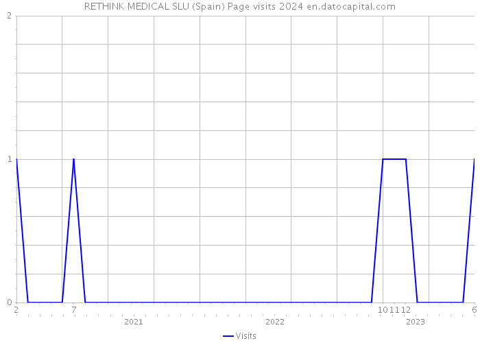 RETHINK MEDICAL SLU (Spain) Page visits 2024 