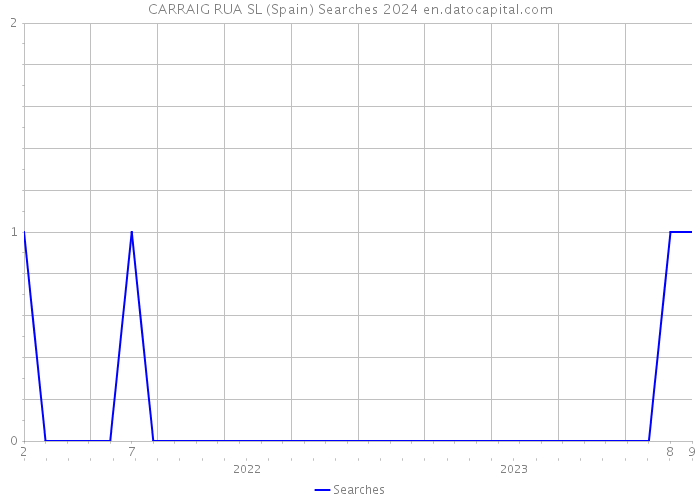 CARRAIG RUA SL (Spain) Searches 2024 
