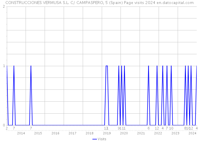 CONSTRUCCIONES VERMUSA S.L. C/ CAMPASPERO, 5 (Spain) Page visits 2024 