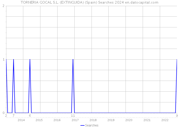 TORNERIA GOCAL S.L. (EXTINGUIDA) (Spain) Searches 2024 