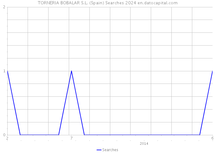 TORNERIA BOBALAR S.L. (Spain) Searches 2024 