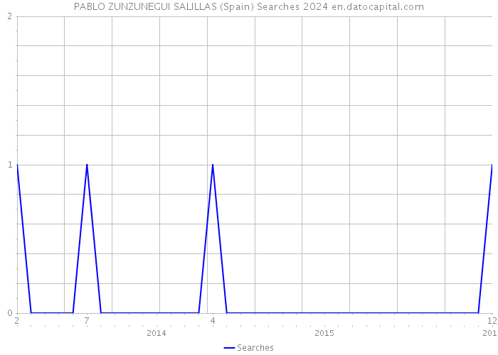 PABLO ZUNZUNEGUI SALILLAS (Spain) Searches 2024 