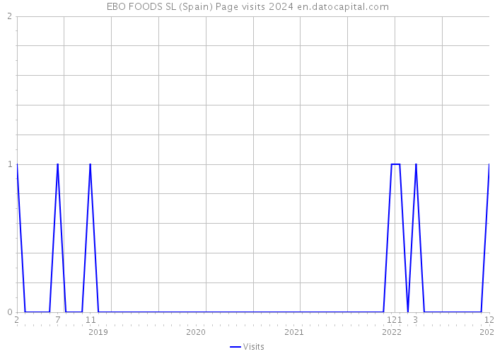 EBO FOODS SL (Spain) Page visits 2024 