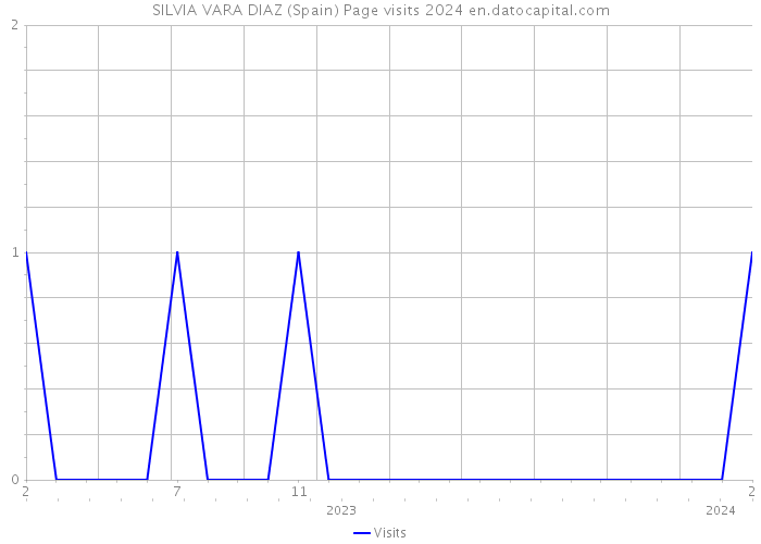 SILVIA VARA DIAZ (Spain) Page visits 2024 