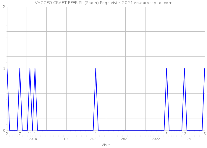 VACCEO CRAFT BEER SL (Spain) Page visits 2024 
