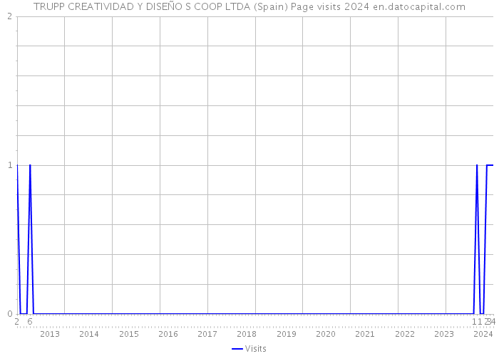 TRUPP CREATIVIDAD Y DISEÑO S COOP LTDA (Spain) Page visits 2024 
